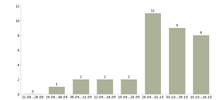 Работа продавец магазина одежды в Иркутске - Число вакансий в Иркутске по специальности продавец магазина одежды за 2 месяца