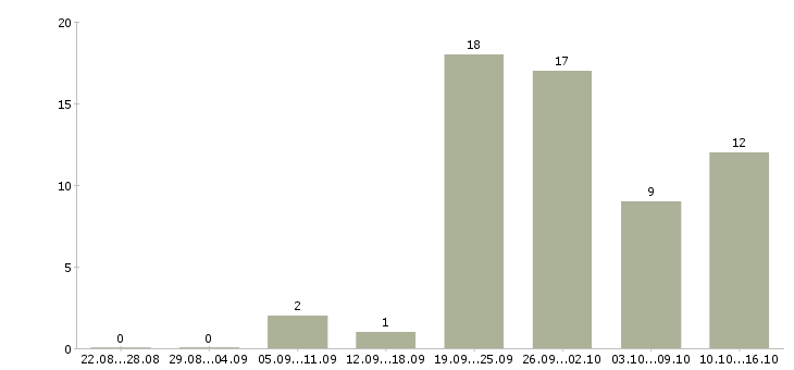 Работа продавец продуктов питания в Иркутске - Число вакансий в Иркутске по специальности продавец продуктов питания за 2 месяца