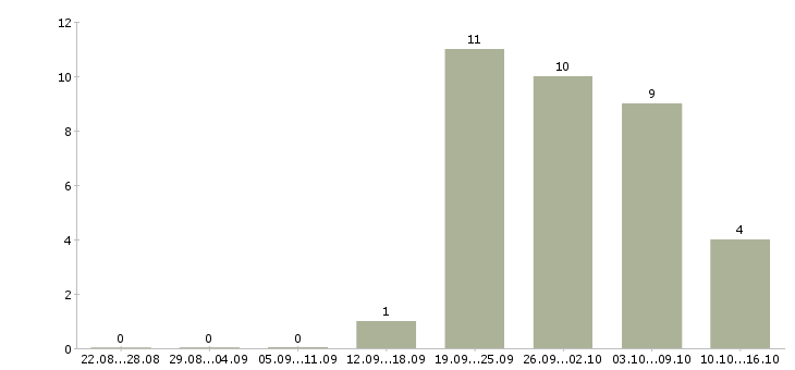 Работа специалист по обслуживанию в Калуге - Число вакансий в Калуге по специальности специалист по обслуживанию за 2 месяца