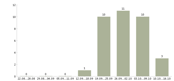Работа сотрудник на пк в Коломне - Число вакансий в Коломне по специальности сотрудник на пк за 2 месяца