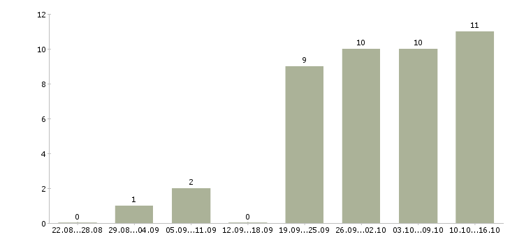 Работа рабочий сотрудник в Королеве - Число вакансий в Королеве по специальности рабочий сотрудник за 2 месяца