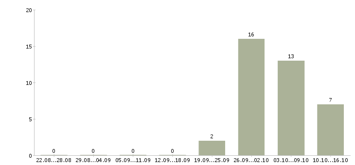 Работа техник на склад в Костроме - Число вакансий в Костроме по специальности техник на склад за 2 месяца