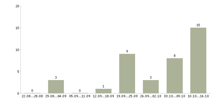 Работа оператор в call центр в Красноярске - Число вакансий в Красноярске по специальности оператор в call центр за 2 месяца