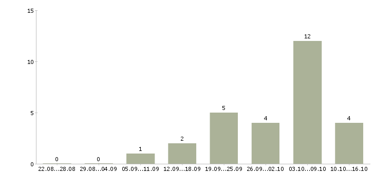 Работа оператор смены в Липецке - Число вакансий в Липецке по специальности оператор смены за 2 месяца