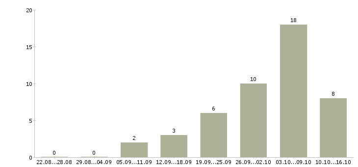Работа техник по обслуживанию в Липецке - Число вакансий в Липецке по специальности техник по обслуживанию за 2 месяца