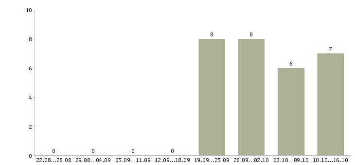 Работа менеджер с опытом работы в Магнитогорске - Число вакансий в Магнитогорске по специальности менеджер с опытом работы за 2 месяца