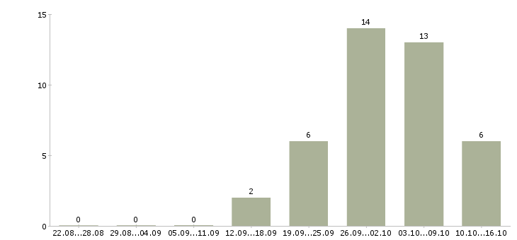 Работа мастер по ремонту iphone в Москве - Число вакансий в Москве по специальности мастер по ремонту iphone за 2 месяца