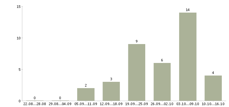 Работа медсестра в стоматологию в Москве - Число вакансий в Москве по специальности медсестра в стоматологию за 2 месяца