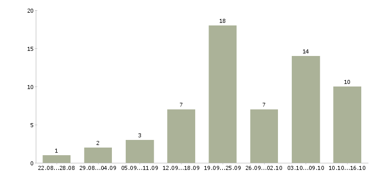 Работа менеджера в интернет магазине в Мурманске - Число вакансий в Мурманске по специальности менеджера в интернет магазине за 2 месяца