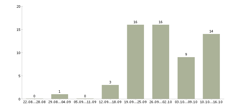 Работа комплектовщики склада в Новосибирске - Число вакансий в Новосибирске по специальности комплектовщики склада за 2 месяца
