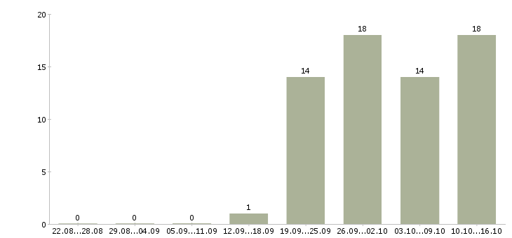 Работа операторы линии в Новосибирске - Число вакансий в Новосибирске по специальности операторы линии за 2 месяца