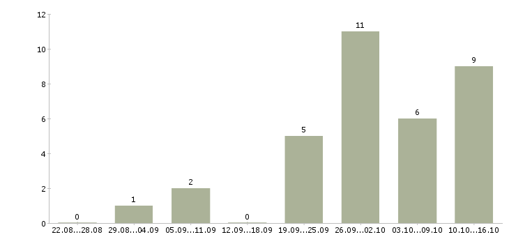 Работа технолог в пищевом производстве в Новосибирске - Число вакансий в Новосибирске по специальности технолог в пищевом производстве за 2 месяца