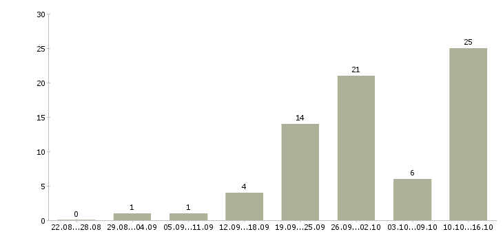 Работа уборщица помещения в Новосибирске - Число вакансий в Новосибирске по специальности уборщица помещения за 2 месяца