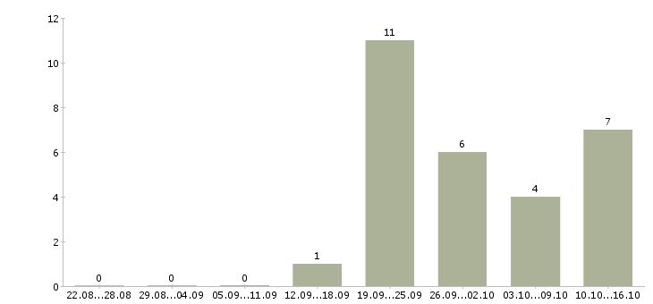 Работа сотрудник офиса в Обнинске - Число вакансий в Обнинске по специальности сотрудник офиса за 2 месяца