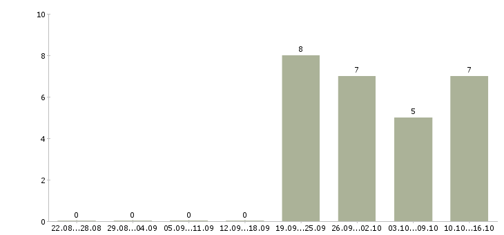 Работа менеджер тренинга в Орле - Число вакансий в Орле по специальности менеджер тренинга за 2 месяца