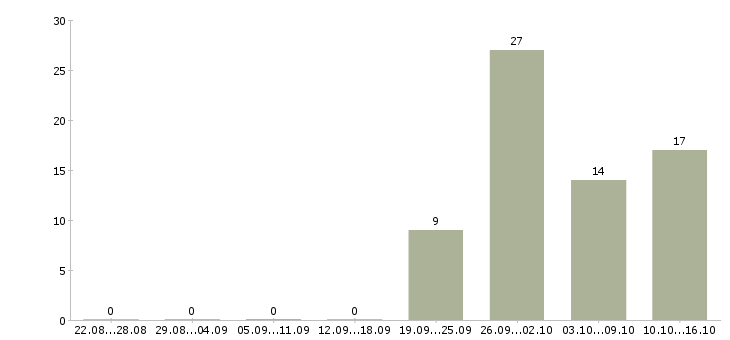 Работа рабочий производства в Орле - Число вакансий в Орле по специальности рабочий производства за 2 месяца