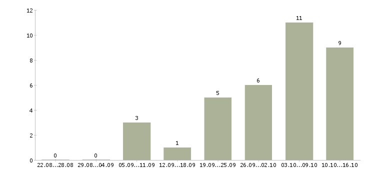 Работа сотрудник доставки в Пензе - Число вакансий в Пензе по специальности сотрудник доставки за 2 месяца