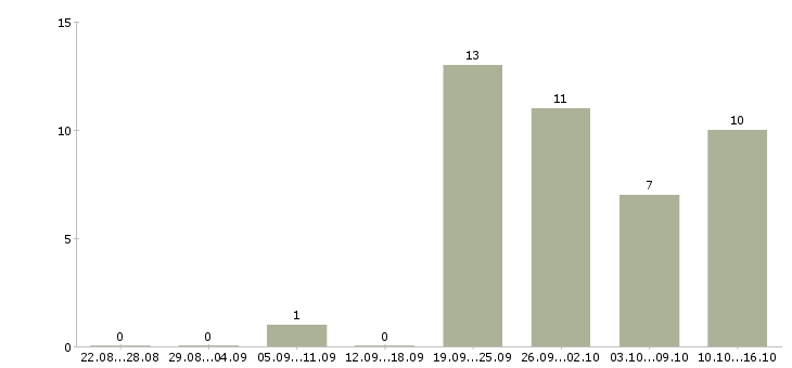 Работа управляющая магазином в Перми - Число вакансий в Перми по специальности управляющая магазином за 2 месяца