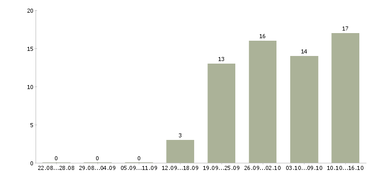 Работа менеджер продаж услуг в Подольске - Число вакансий в Подольске по специальности менеджер продаж услуг за 2 месяца