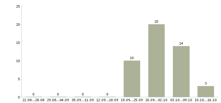 Работа менеджер объекта в Пскове - Число вакансий в Пскове по специальности менеджер объекта за 2 месяца
