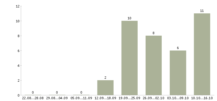 Работа сотрудник в отдел в Пскове - Число вакансий в Пскове по специальности сотрудник в отдел за 2 месяца