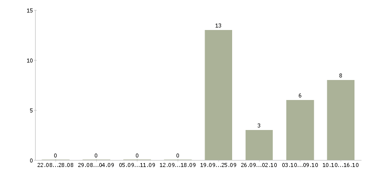 Работа сотрудник по персоналу в Пскове - Число вакансий в Пскове по специальности сотрудник по персоналу за 2 месяца