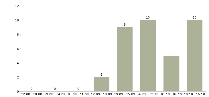 Работа оператор на производстве в Самаре - Число вакансий в Самаре по специальности оператор на производстве за 2 месяца