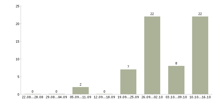 Работа подработка без опыта в Самаре - Число вакансий в Самаре по специальности подработка без опыта за 2 месяца