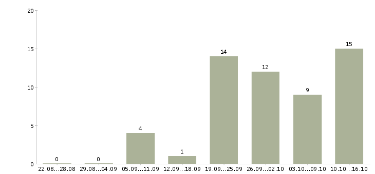 Работа продавец продукты в Самаре - Число вакансий в Самаре по специальности продавец продукты за 2 месяца