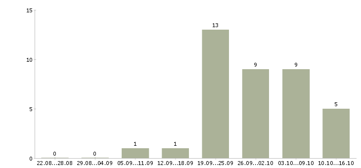 Работа менеджер по продажам на автомобиле в Смоленске - Число вакансий в Смоленске по специальности менеджер по продажам на автомобиле за 2 месяца