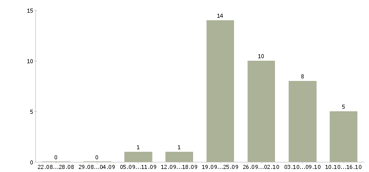 Работа менеджер по продажам с автомобилем в Смоленске - Число вакансий в Смоленске по специальности менеджер по продажам с автомобилем за 2 месяца