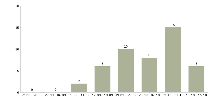 Работа сотрудники онлайн в Смоленске - Число вакансий в Смоленске по специальности сотрудники онлайн за 2 месяца