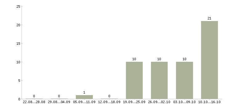 Работа технический специалист в Смоленске - Число вакансий в Смоленске по специальности технический специалист за 2 месяца