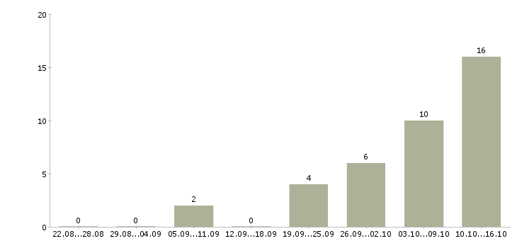 Работа рабочий производства в Сочи - Число вакансий в Сочи по специальности рабочий производства за 2 месяца