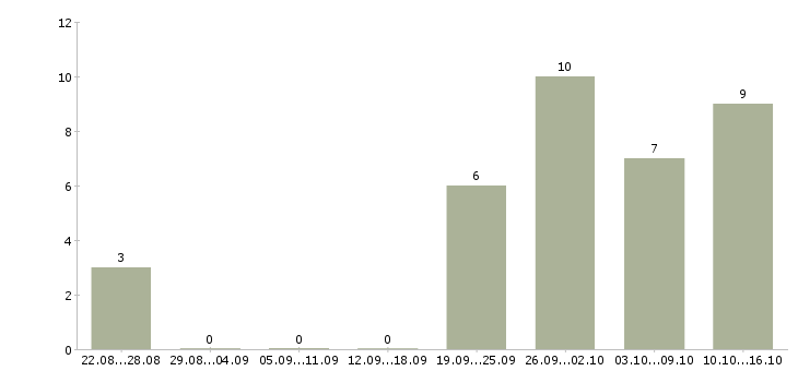Работа административная работа в Ставрополе - Число вакансий в Ставрополе по специальности административная работа за 2 месяца