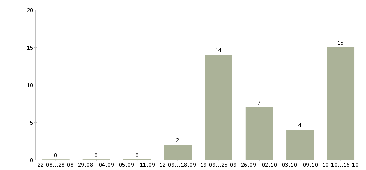 Работа водитель сотрудник в Ставрополе - Число вакансий в Ставрополе по специальности водитель сотрудник за 2 месяца
