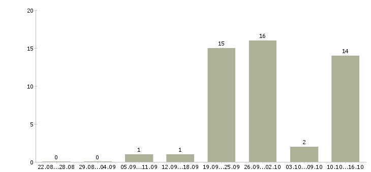 Работа высокооплачиваемая работа в Ставрополе - Число вакансий в Ставрополе по специальности высокооплачиваемая работа за 2 месяца