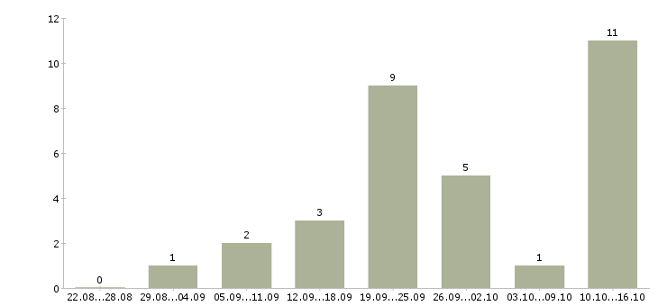Работа через интернет для вас в Ставрополе - Число вакансий в Ставрополе по специальности через интернет для вас за 2 месяца