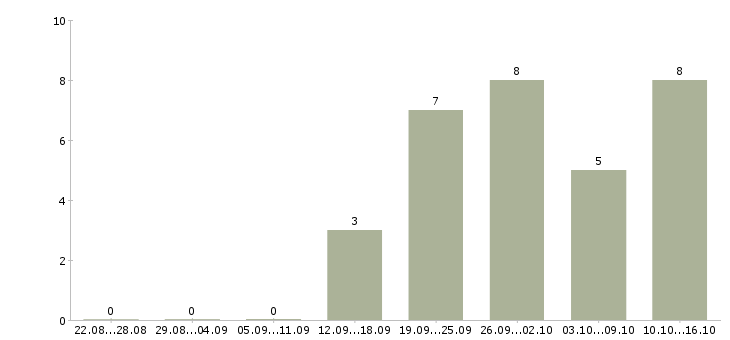 Работа менеджер по поиску в Сыктывкаре - Число вакансий в Сыктывкаре по специальности менеджер по поиску за 2 месяца