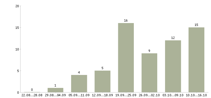 Работа сотрудники в интернет магазин в Тамбове - Число вакансий в Тамбове по специальности сотрудники в интернет магазин за 2 месяца