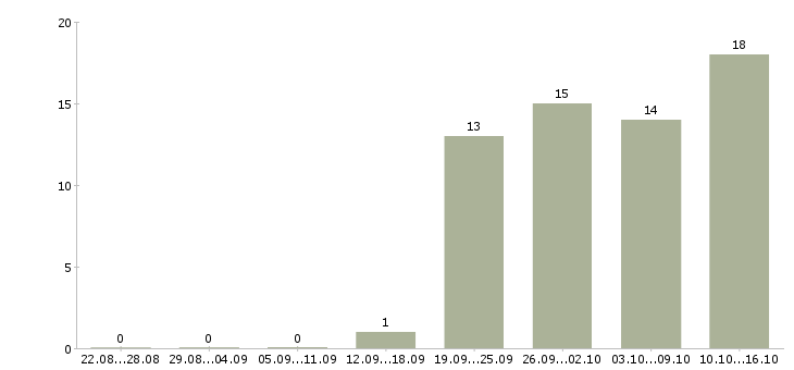 Работа технологический рабочий в Твери - Число вакансий в Твери по специальности технологический рабочий за 2 месяца