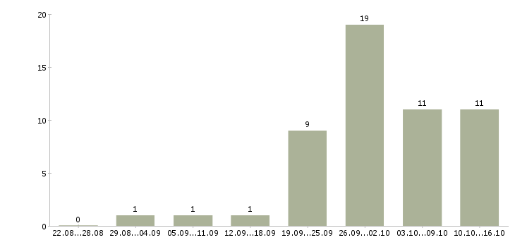 Работа грузчик график 2 2 в Тольятти - Число вакансий в Тольятти по специальности грузчик график 2 2 за 2 месяца