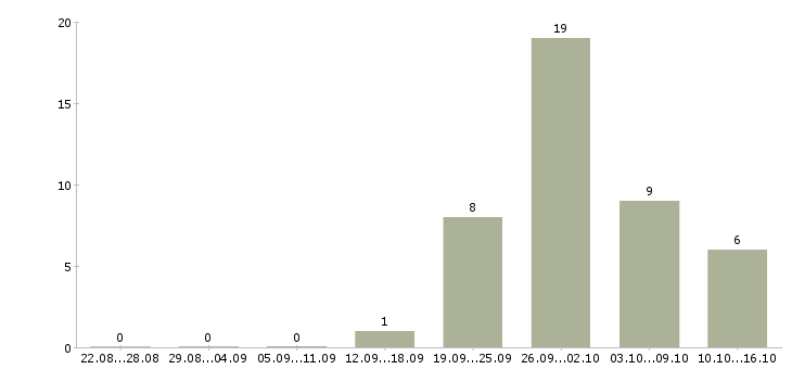 Работа специалист на дому в Тольятти - Число вакансий в Тольятти по специальности специалист на дому за 2 месяца
