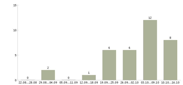 Работа интернет администратор в Туле - Число вакансий в Туле по специальности интернет администратор за 2 месяца