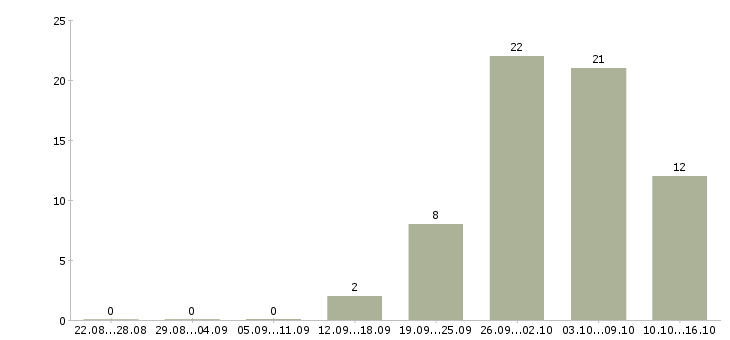 Работа оператор на дому в Туле - Число вакансий в Туле по специальности оператор на дому за 2 месяца