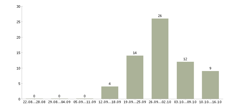 Работа частичной занятости в Туле - Число вакансий в Туле по специальности частичной занятости за 2 месяца