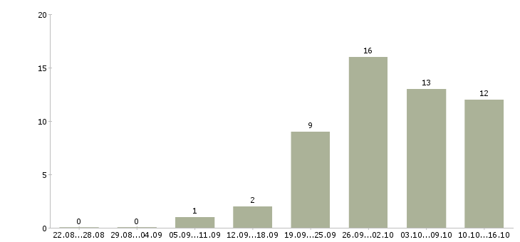 Работа оператор на дому в Тюмени - Число вакансий в Тюмени по специальности оператор на дому за 2 месяца