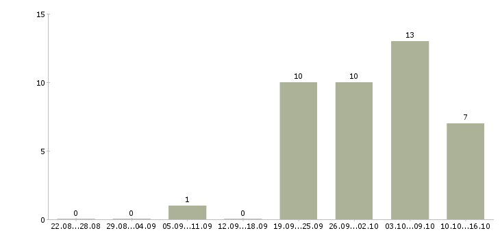 Работа приглашение на работу в Уфе - Число вакансий в Уфе по специальности приглашение на работу за 2 месяца