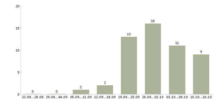 Работа продавец на продукты в Уфе - Число вакансий в Уфе по специальности продавец на продукты за 2 месяца
