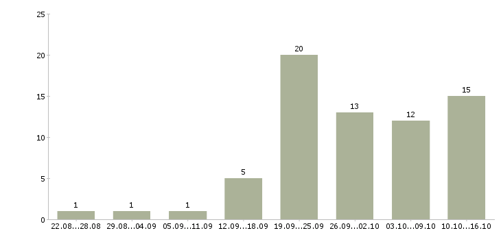 Работа менеджер в интернет магазин в Хабаровске - Число вакансий в Хабаровске по специальности менеджер в интернет магазин за 2 месяца